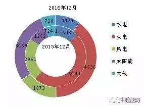 2016年全國(guó)分類型新增裝機(jī)容量、省份分布