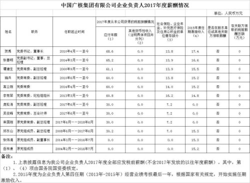 7大電力央企高層工資曝光，舒印彪、孟振平等大佬誰年薪最高？