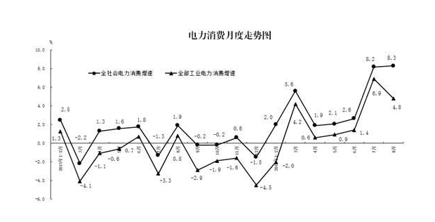 統(tǒng)計(jì)局:2016年8月份電力消費(fèi)和生產(chǎn)