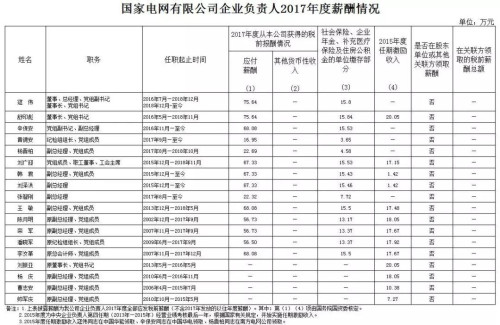 7大電力央企高層工資曝光，舒印彪、孟振平等大佬誰年薪最高？