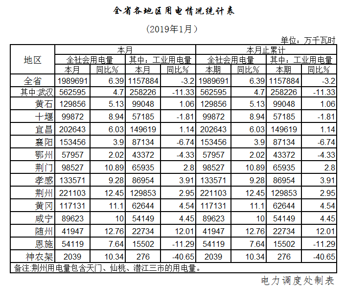 湖北1月全社會用電198.97億千瓦時，增長6.39%