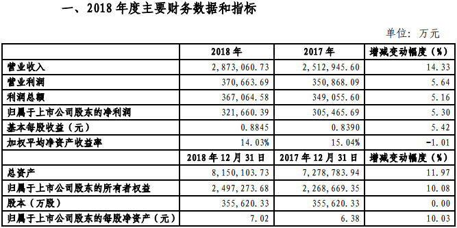 金風(fēng)科技2018年凈利321660.39萬(wàn)元，同比增長(zhǎng)5.3%