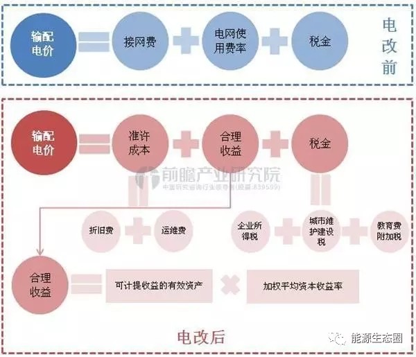 說說國(guó)內(nèi)輸配電價(jià)改革的那些事兒？
