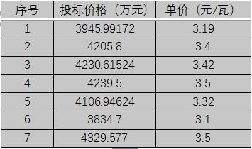單晶3.1元/瓦、多晶2.9元/瓦以上，華潤電力、南網能源、粵水電近期組件招標價格一覽