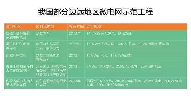 微電網(wǎng)真的是國(guó)外的好嗎？