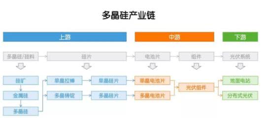 多晶硅：因?yàn)楣夥?，成也政策，敗也政? width=
