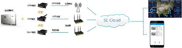 淺談分布式系統多臺逆變器應用案場的監(jiān)控組網方式