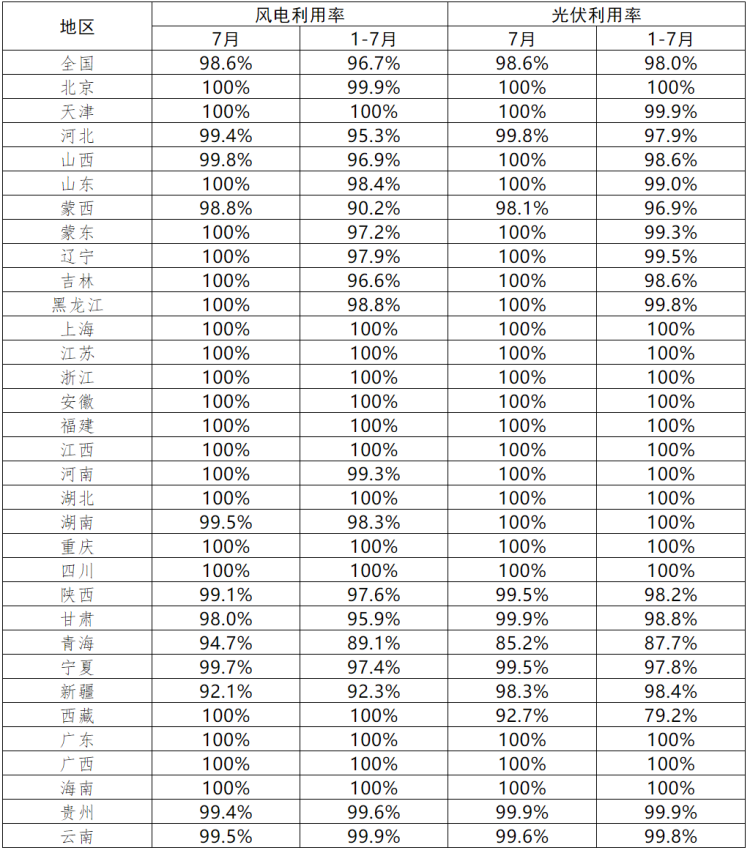 青海、西藏光伏利用率偏低！7月各省新能源并網(wǎng)消納情況正式公布