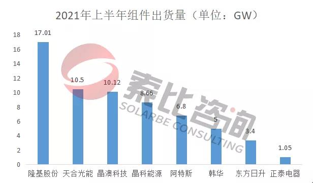2021年光伏上半年財(cái)報(bào)解讀：105家企業(yè)總營(yíng)收3712億元，同比增長(zhǎng)146%；凈利潤(rùn)450.58億元，同比增長(zhǎng)61.72%
