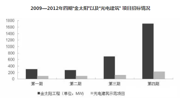 從“金太陽(yáng)”到“整縣推進(jìn)” 分布式光伏的星星之火終成燎原之勢(shì) ！