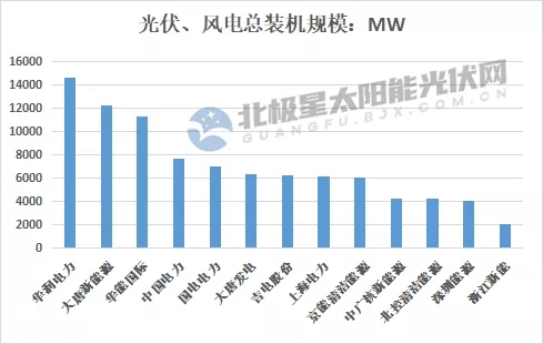 最高14.7GW！21家上市央國(guó)企2021上半年風(fēng)電、光伏裝機(jī)排行