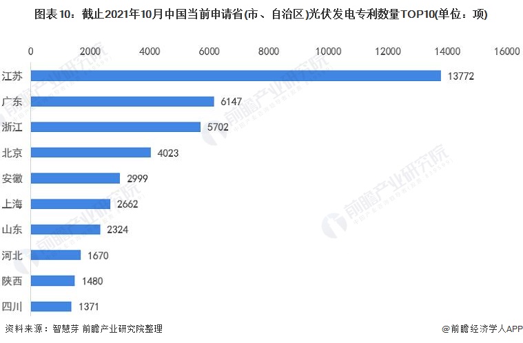 圖表10：截止2021年10月中國當(dāng)前申請(qǐng)省(市、自治區(qū))光伏發(fā)電專利數(shù)量TOP10(單位：項(xiàng))