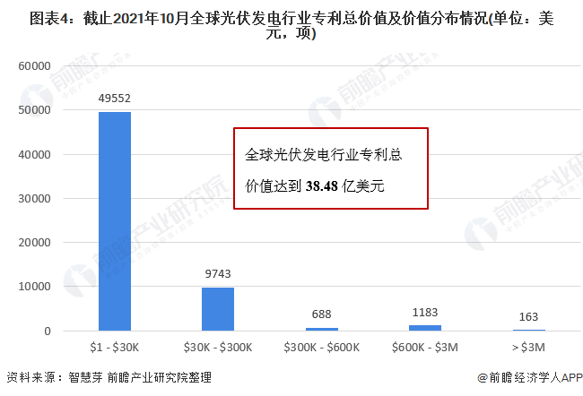 圖表4：截止2021年10月全球光伏發(fā)電行業(yè)專利總價(jià)值及價(jià)值分布情況(單位：美元，項(xiàng))
