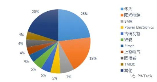 新增+存量替換雙重驅(qū)動 陽光、華為、錦浪等再迎新周期風(fēng)口