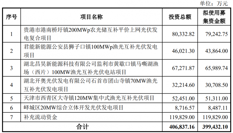 金開新能擬定增40億元用于光伏電站建設(shè)！