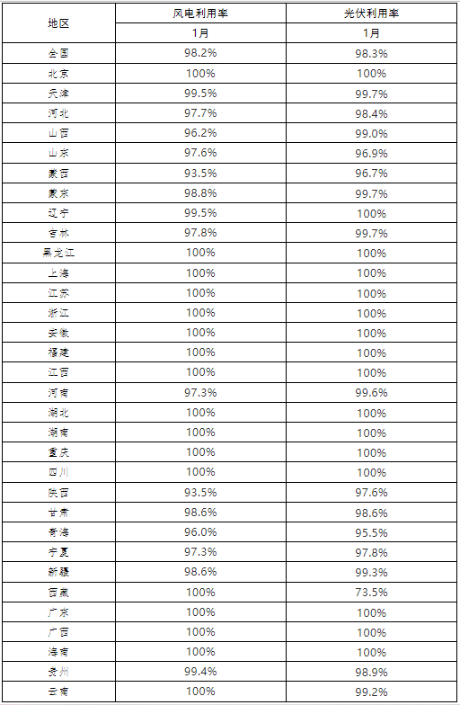 光伏98.3%、風(fēng)電98.2% 2022年1月全國(guó)新能源并網(wǎng)消納情況