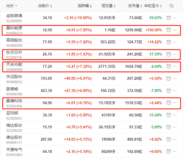 頭部組件個股集體大漲，晶科、晶澳、天合近10個交易日漲幅達(dá)35%