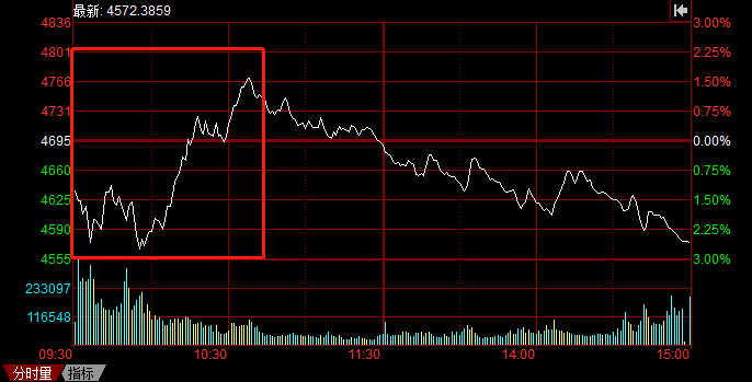 A股持續(xù)暴跌，光伏頭部企業(yè)卻成市場避風港！