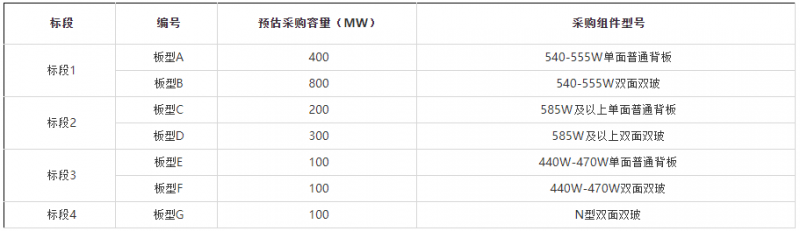 2GW！華能集團(tuán)開(kāi)啟2022年第一批組件集采