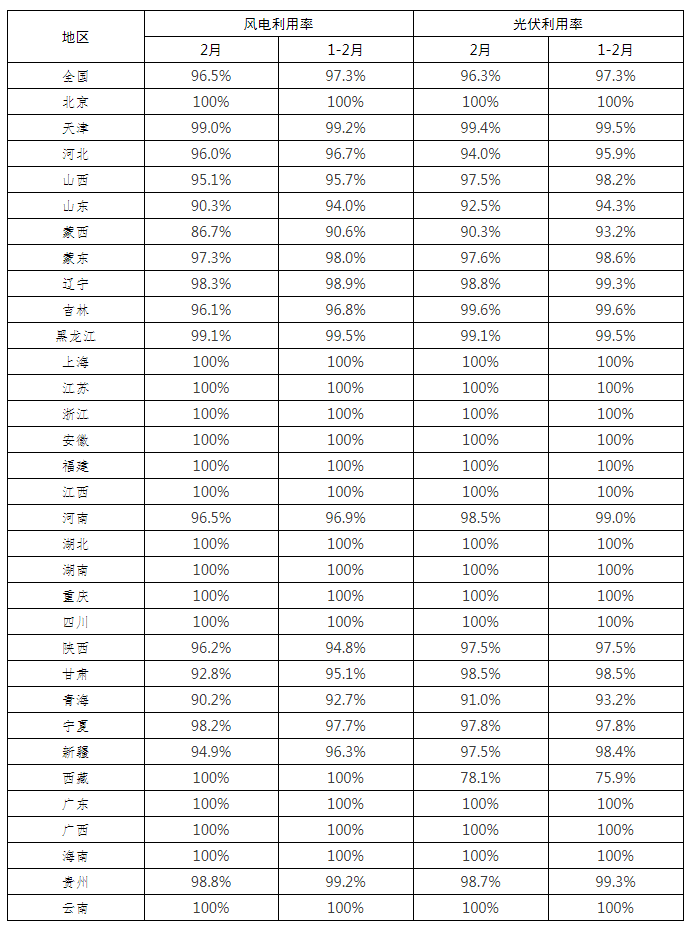 全國新能源消納監(jiān)測預警中心公布2022年2月各省風電、光伏并網(wǎng)消納情況