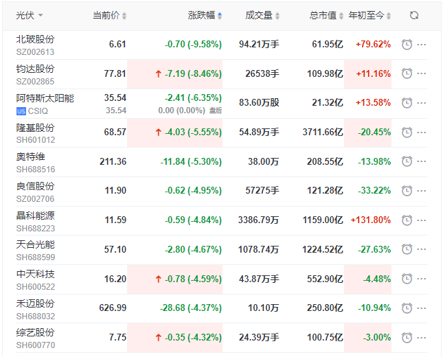 光伏板塊早盤大跌！