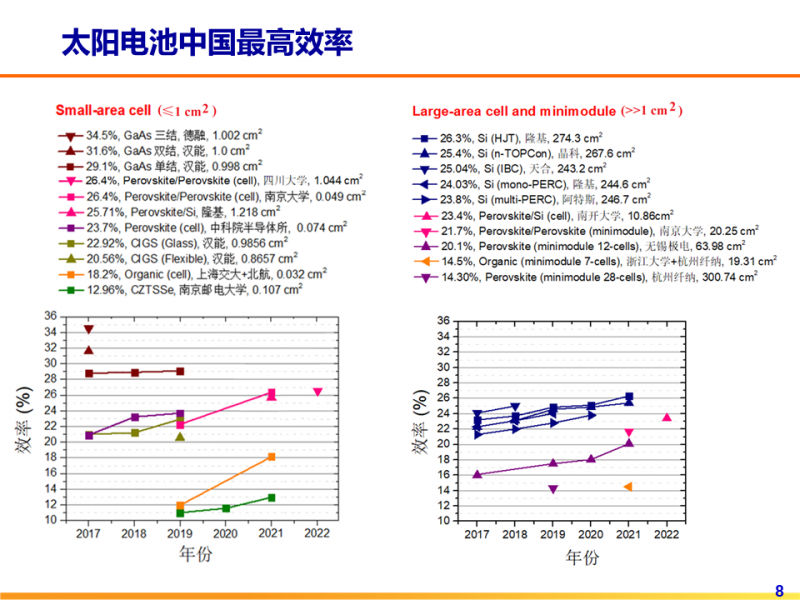 光伏專委會(huì)：2021太陽電池中國最高轉(zhuǎn)換效率發(fā)布