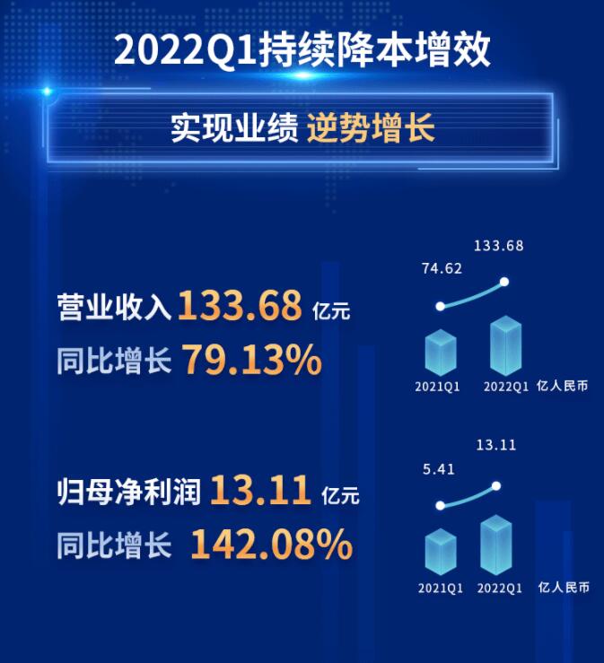 中環(huán)股份2021年度及2022年一季度報(bào)告：2022年Q1營(yíng)收133.68億，同比增長(zhǎng)79.13%！