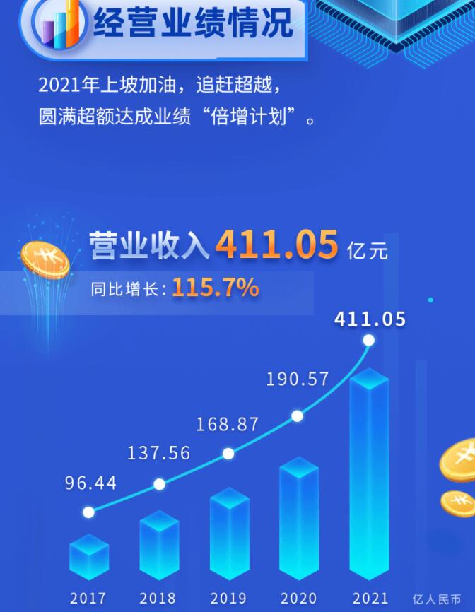 中環(huán)股份2021年度及2022年一季度報(bào)告：2022年Q1營(yíng)收133.68億，同比增長(zhǎng)79.13%！