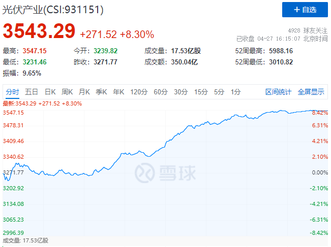 刺激！光伏板塊單日暴跌7.39%后，又單日暴漲8.3%！