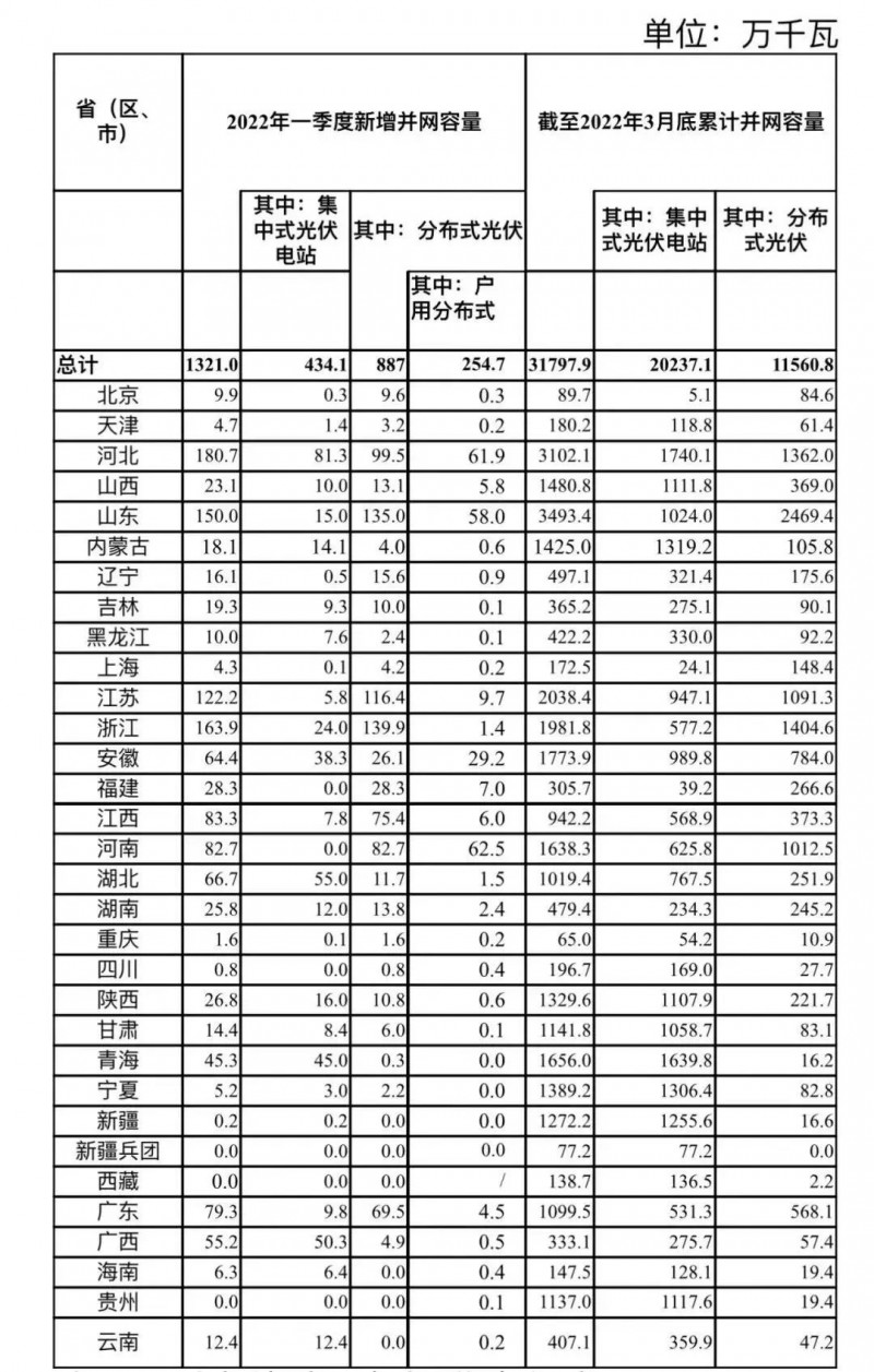 河南、河北和山東，工商業(yè)如火如荼！2022年一季度光伏發(fā)電建設(shè)運(yùn)行情況