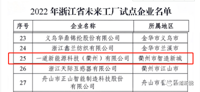 一道新能成功入圍2022年浙江省“未來工廠”試點企業(yè)！