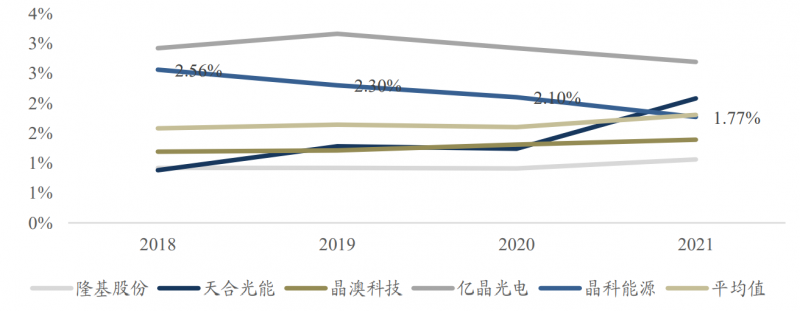 【深度】晶科能源：技術(shù)布局追星趕月，渠道品牌厚積薄發(fā)