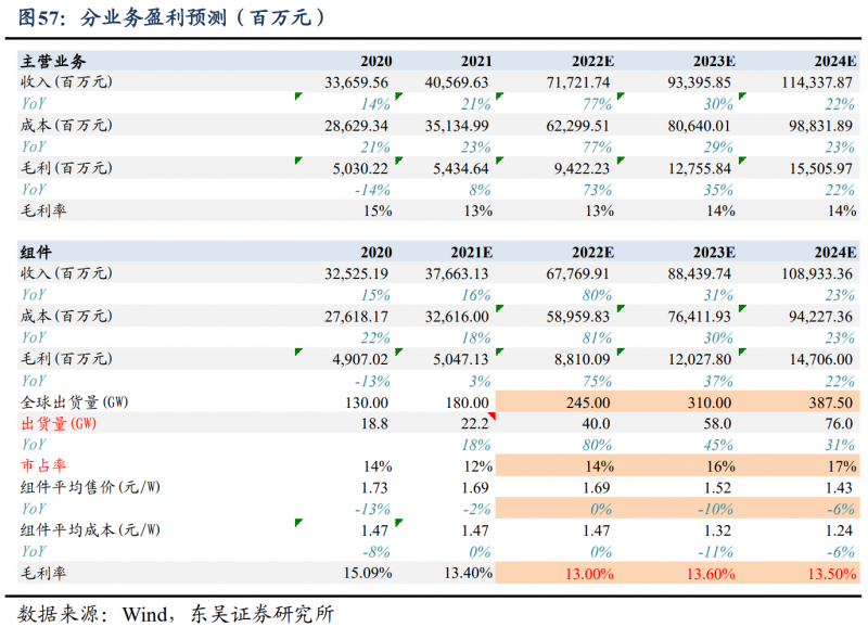 【深度】晶科能源：技術(shù)布局追星趕月，渠道品牌厚積薄發(fā)