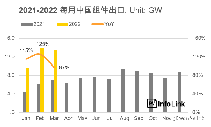 37.2GW！2022年Q1光伏組件出口量同比增長112%！