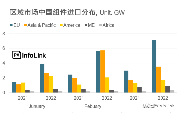 37.2GW！2022年Q1光伏組件出口量同比增長112%！