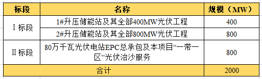 近104億！全國(guó)最大“光伏治沙”基地EPC項(xiàng)目開工建設(shè)