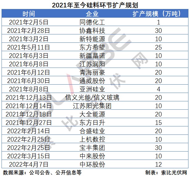 硅料環(huán)節(jié)分析：2022年將再迎&ldquo;量價齊升&rdquo;，頭部企業(yè)成本優(yōu)勢顯著