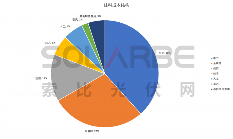 硅料環(huán)節(jié)分析：2022年將再迎&ldquo;量價齊升&rdquo;，頭部企業(yè)成本優(yōu)勢顯著