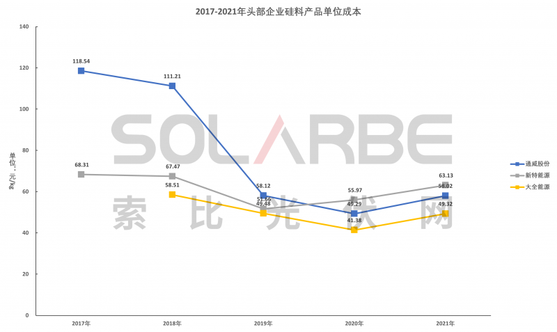 硅料環(huán)節(jié)分析：2022年將再迎&ldquo;量價齊升&rdquo;，頭部企業(yè)成本優(yōu)勢顯著