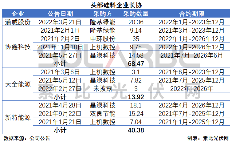 硅料環(huán)節(jié)分析：2022年將再迎&ldquo;量價齊升&rdquo;，頭部企業(yè)成本優(yōu)勢顯著