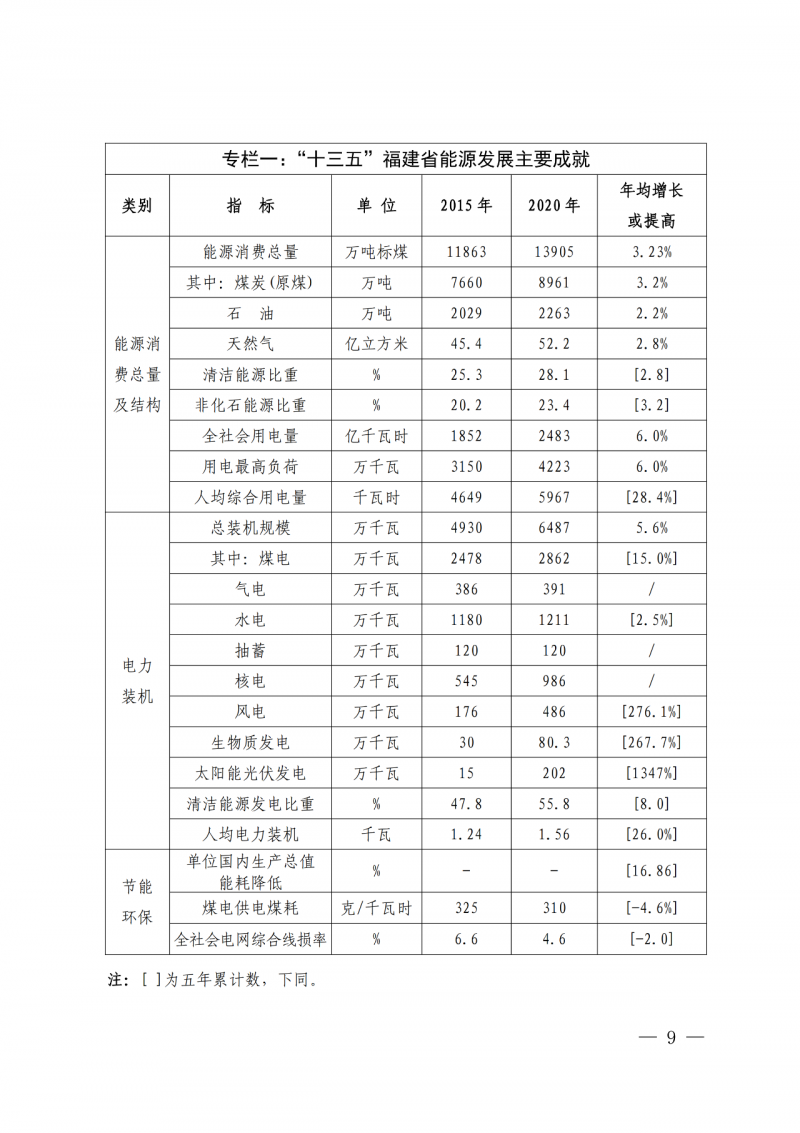 光伏新增300萬(wàn)千瓦！福建省發(fā)布《“十四五”能源發(fā)展專項(xiàng)規(guī)劃》