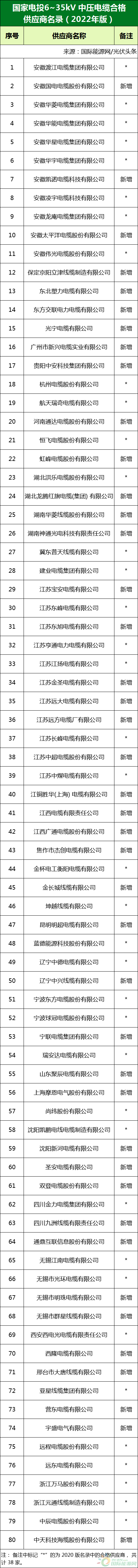 新增53家光伏企業(yè)！2022國家電投供應(yīng)商名錄完整名單