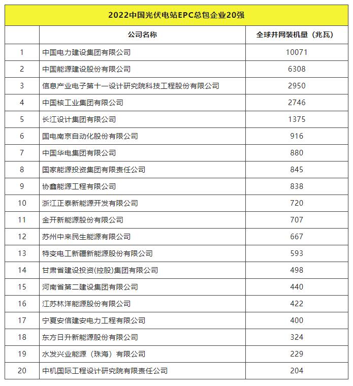 2022全球光伏TOP20排行榜正式發(fā)布！