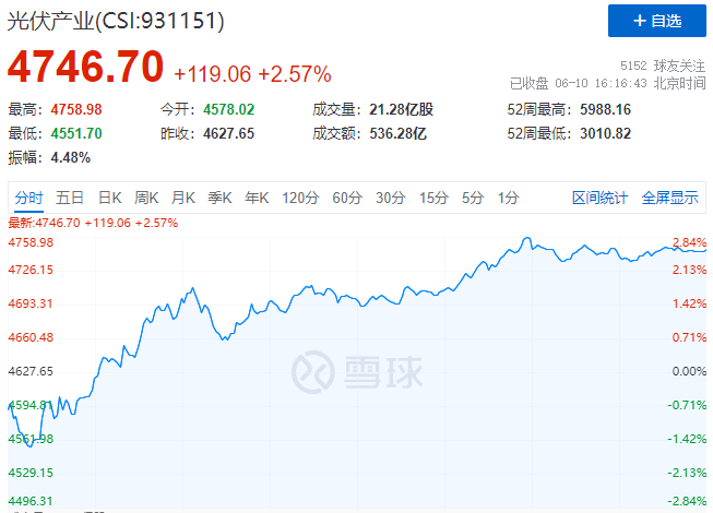 北向資金大舉買入，光伏板塊中報行情悄然開啟！