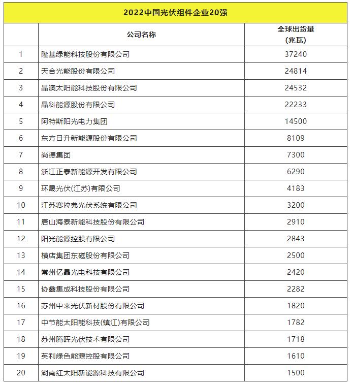 2022全球光伏TOP20排行榜正式發(fā)布！
