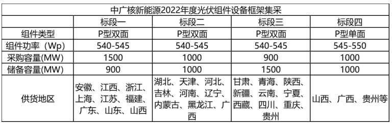 解析中廣核8.8GW組件開標(biāo)結(jié)果：價(jià)格分化明顯，未來形勢難測！