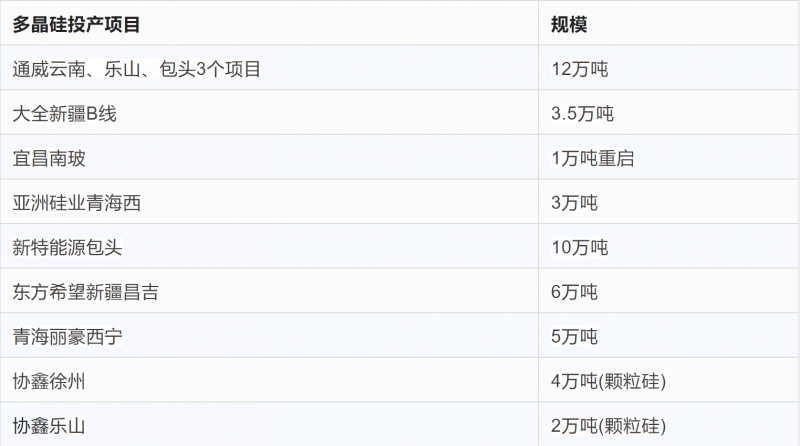 突破2元/瓦！光伏市場需求旺盛，硅料價格續(xù)漲