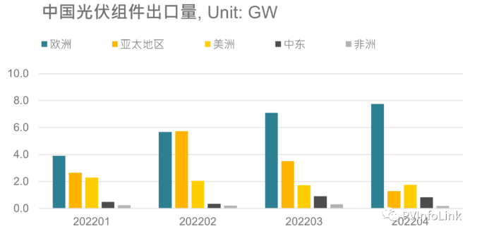 光伏板塊大漲2.77%，海外市場需求邊際變化或將決定短期走勢