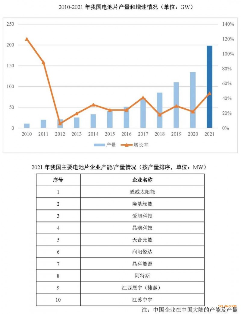 2021年電池片產(chǎn)能大幅提升 同比增長69.8%！