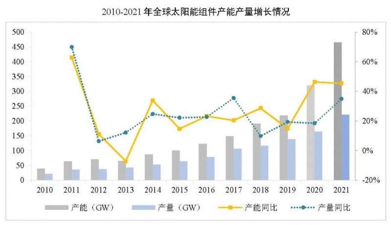 同比增長44.8%?。?021年我國光伏組件出口額246.1億美元